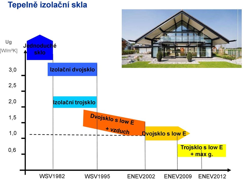 1,5 1,0 0,6 Dvojsklo s low E Trojsklo s low E +