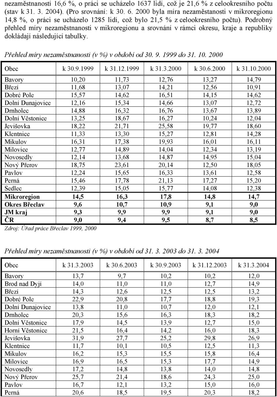 Podrobný přehled míry nezaměstnanosti v mikroregionu a srovnání v rámci okresu, kraje a republiky dokládají následující tabulky. Přehled míry nezaměstnanosti (v %) v období od 30. 9. 1999 do 31. 10.