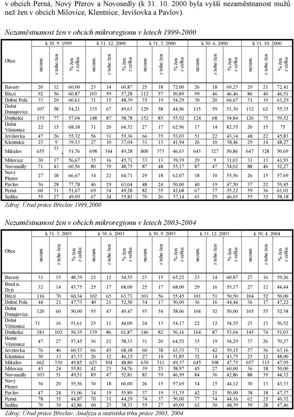 2000 Obce Bavory 20 12 60,00 23 14 60,87 25 18 72,00 26 18 69,23 29 21 72,41 Březí 92 56 60,87 103 59 57,28 112 57 50,89 99 46 46,46 86 40 46,51 Dobré Pole 33 20 60,61 31 15 48,39 35 19 54,29 30 20
