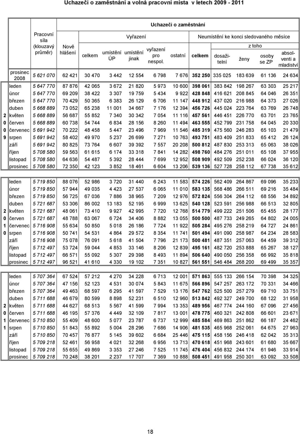 ostatní Neumístění ke konci sledovaného měsíce celkem dosažitelní osoby se ZP absolventi a mladiství 5 621 7 62 421 3 47 3 442 12 554 6 798 7 676 352 25 335 25 183 639 61 136 24 634 leden 5 647 77 87