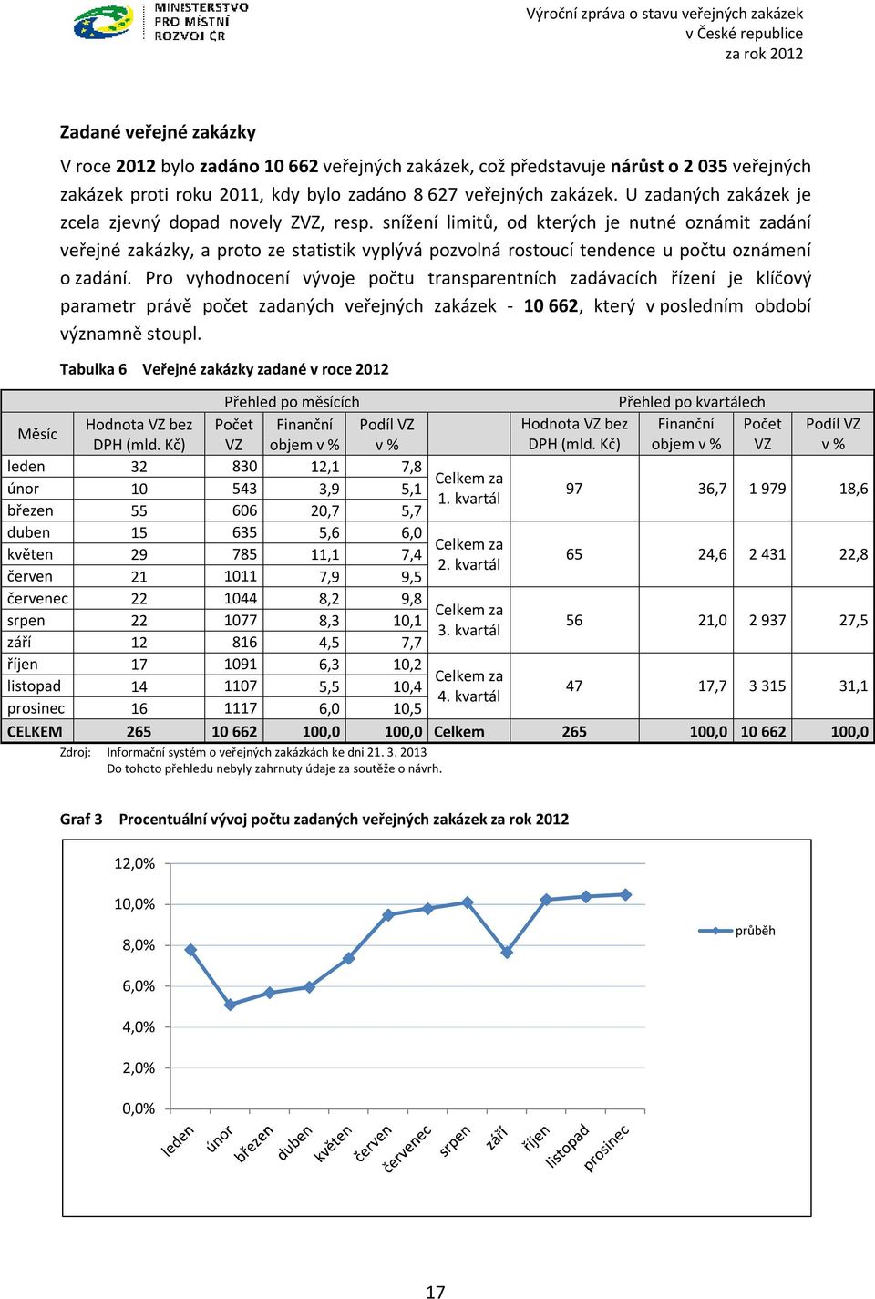 snížení limitů, od kterých je nutné oznámit zadání veřejné zakázky, a proto ze statistik vyplývá pozvolná rostoucí tendence u počtu oznámení o zadání.