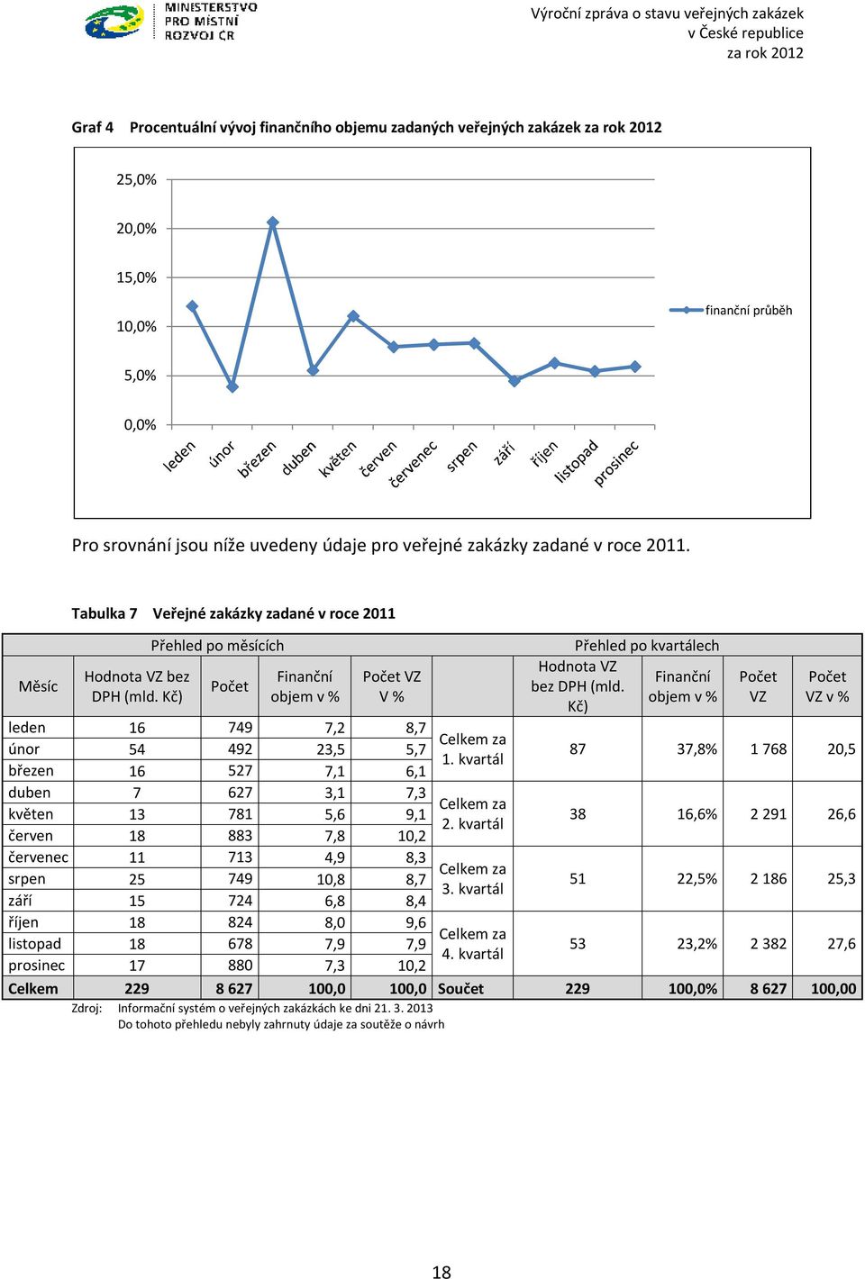 Kč) Přehled po měsících Počet Finanční objem v % Počet VZ V % leden 16 749 7,2 8,7 únor 54 492 23,5 5,7 březen 16 527 7,1 6,1 duben 7 627 3,1 7,3 květen 13 781 5,6 9,1 červen 18 883 7,8 10,2 červenec