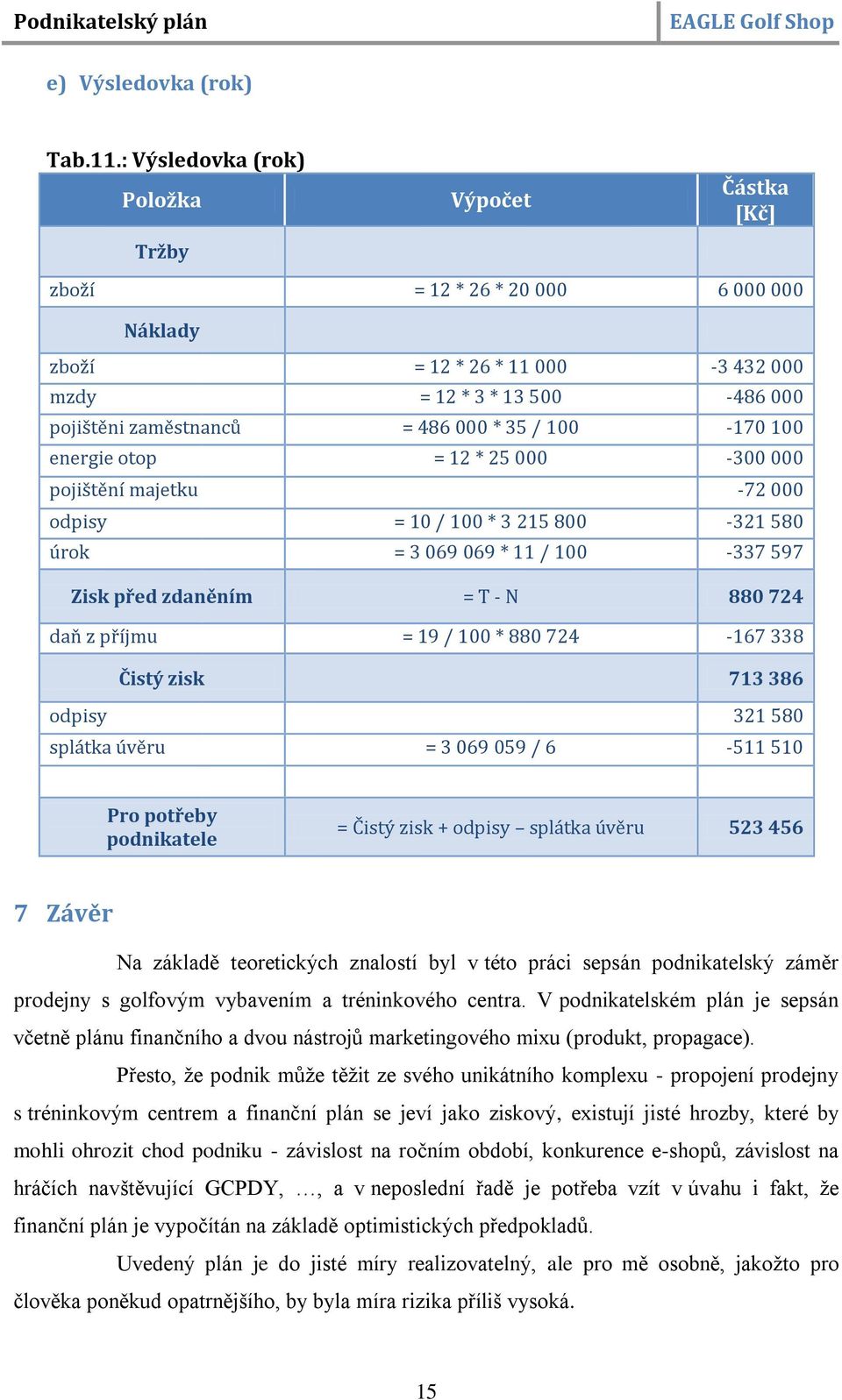 / 100-170 100 energie otop = 12 * 25 000-300 000 pojištění majetku -72 000 odpisy = 10 / 100 * 3 215 800-321 580 úrok = 3 069 069 * 11 / 100-337 597 Zisk před zdaněním = T - N 880 724 daň z příjmu =