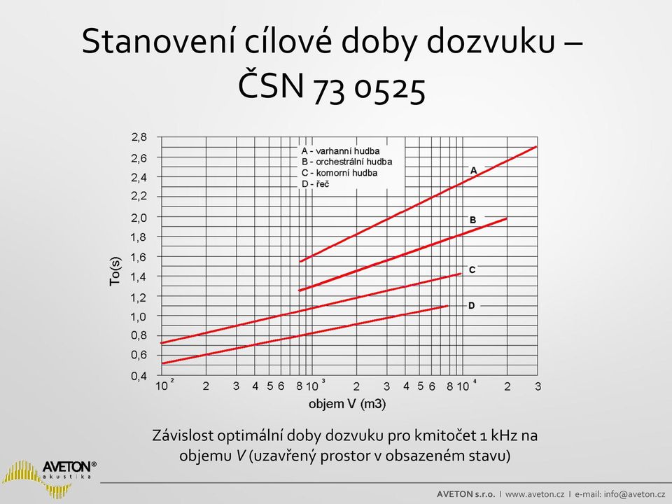 dozvuku pro kmitočet 1 khz na