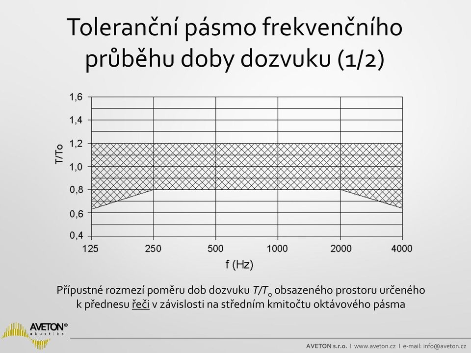 dozvuku T/T 0 obsazeného prostoru určeného k