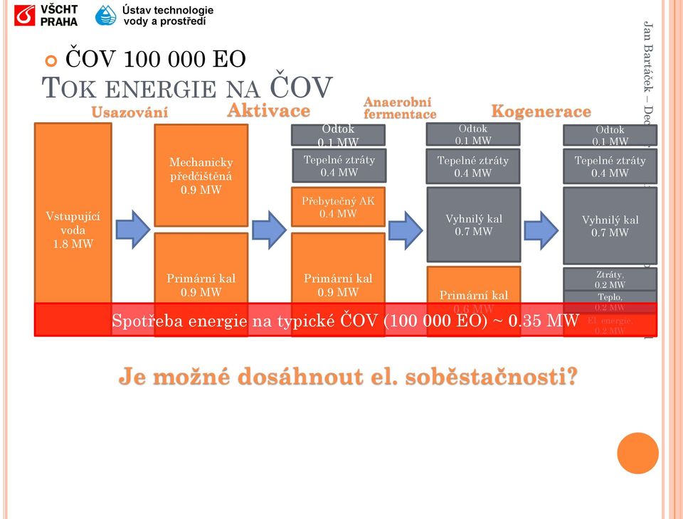 1 MW Tepelné ztráty 0.4 MW Vyhnilý kal 0.7 MW Primární kal 0.6 MW Kogenerace Spotřeba energie na typické ČOV (100 000 EO) ~ 0.
