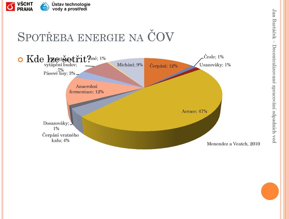 vratného kalu; 4% Jiné; 1% Anaerobní fermentace; 12% Míchání;