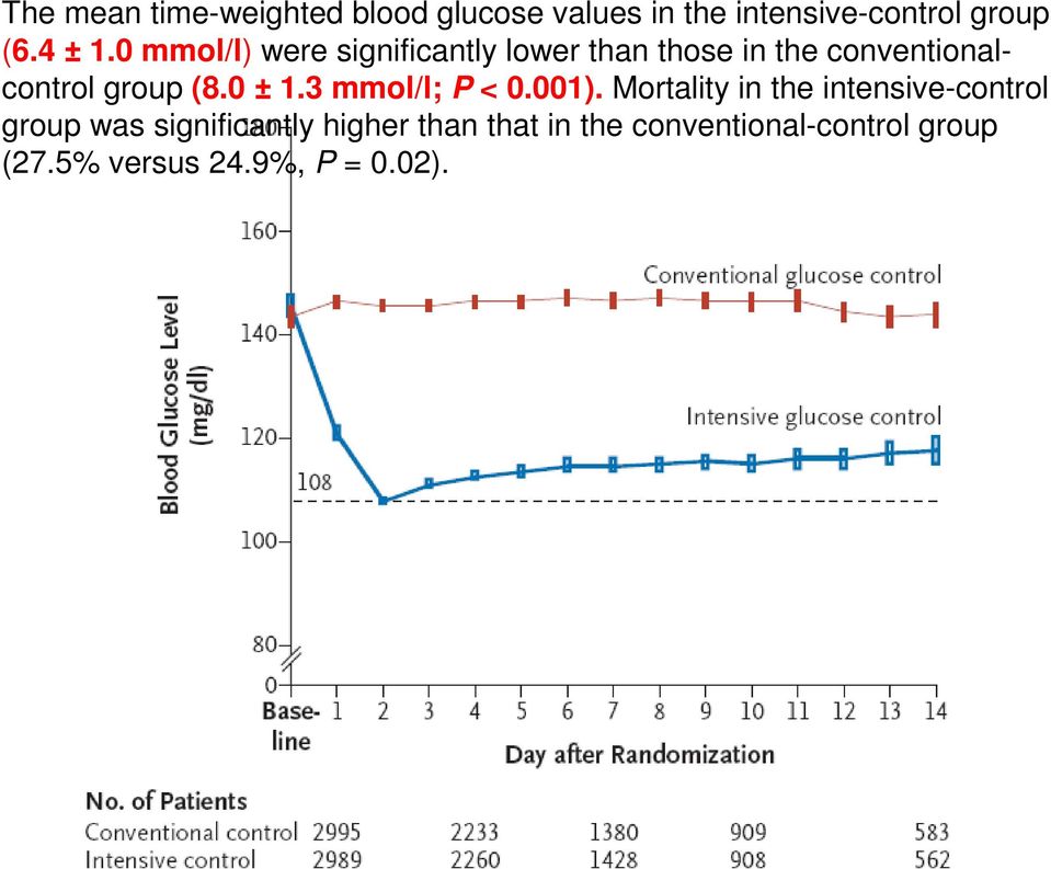 0 ± 1.3 mmol/l; P < 0.001).