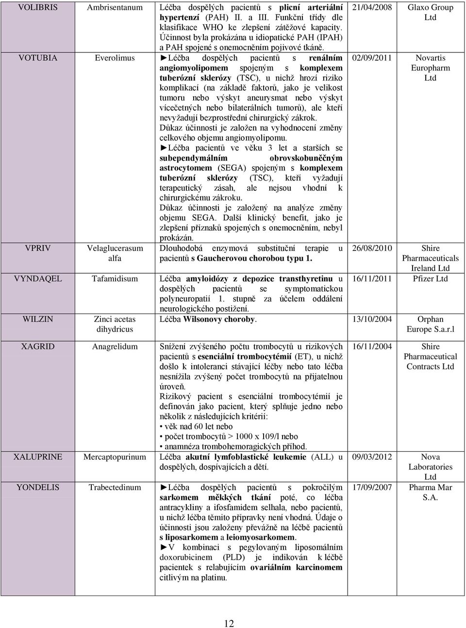 VOTUBIA Everolimus Léčba dospělých pacientů s renálním angiomyolipomem spojeným s komplexem tuberózní sklerózy (TSC), u nichž hrozí riziko komplikací (na základě faktorů, jako je velikost tumoru nebo