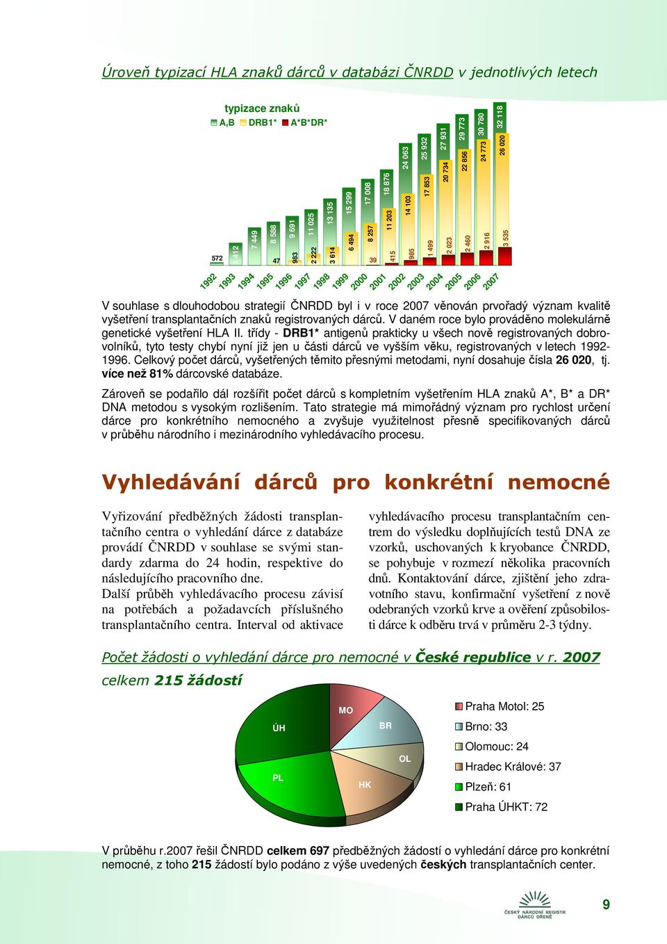 2006 2007 V souhlase s dlouhodobou strategií ČNRDD byl i v roce 2007 věnován prvořadý význam kvalitě vyšetření transplantačních znaků registrovaných dárců.