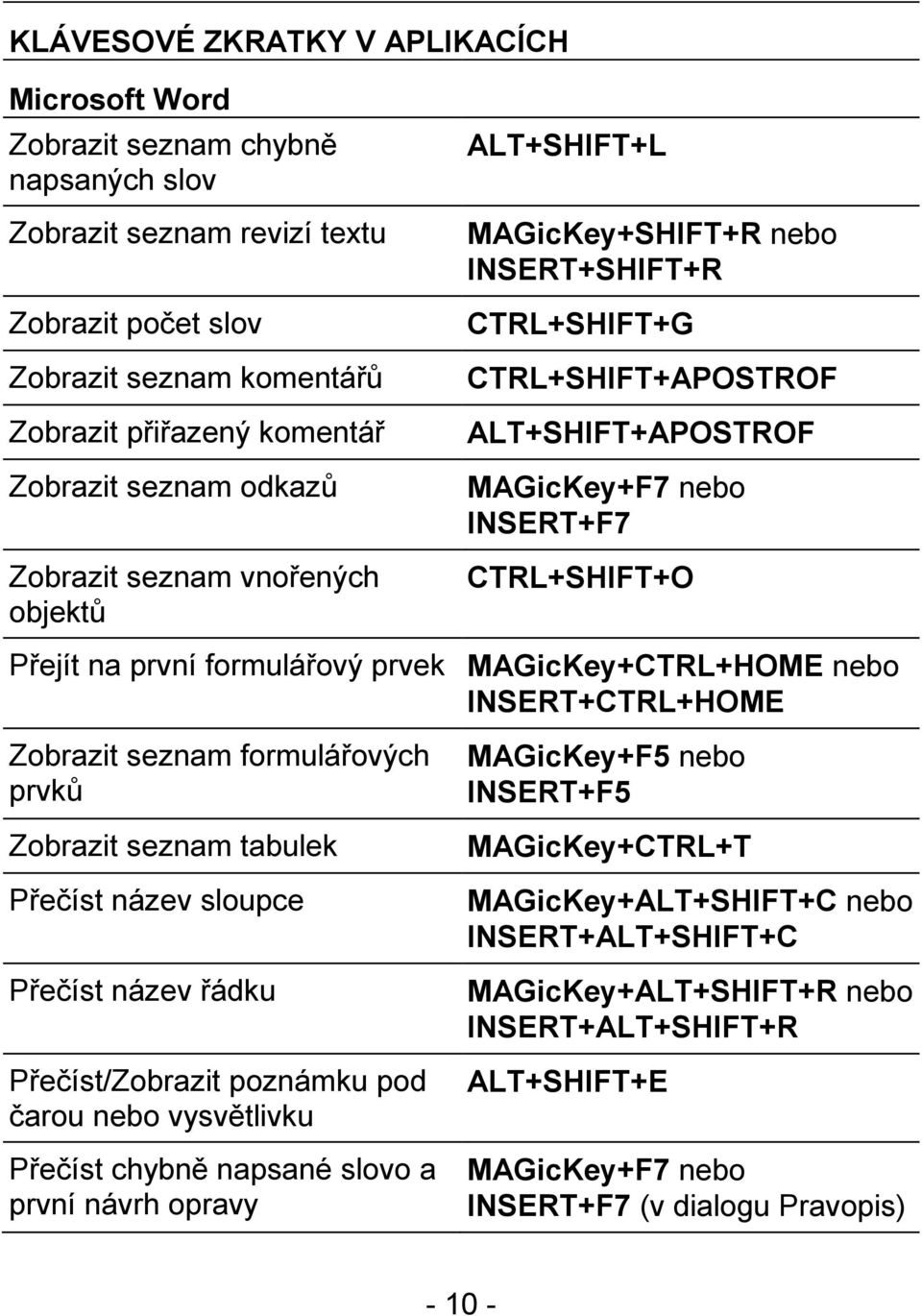 první formulářový prvek MAGicKey+CTRL+HOME nebo INSERT+CTRL+HOME Zobrazit seznam formulářových prvků Zobrazit seznam tabulek Přečíst název sloupce Přečíst název řádku Přečíst/Zobrazit poznámku pod