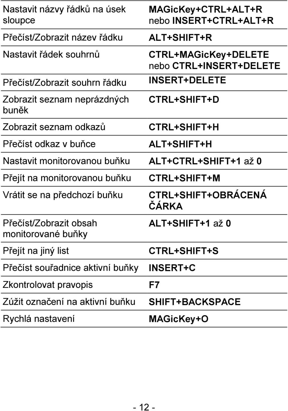 monitorovanou buňku ALT+CTRL+SHIFT+1 až 0 Přejít na monitorovanou buňku Vrátit se na předchozí buňku Přečíst/Zobrazit obsah monitorované buňky Přejít na jiný list Přečíst souřadnice