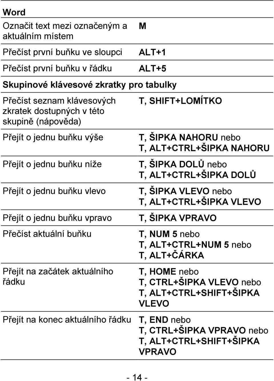 aktuálního řádku T, SHIFT+LOMÍTKO T, ŠIPKA NAHORU nebo T, ALT+CTRL+ŠIPKA NAHORU T, ŠIPKA DOLŮ nebo T, ALT+CTRL+ŠIPKA DOLŮ T, ŠIPKA VLEVO nebo T, ALT+CTRL+ŠIPKA VLEVO T, ŠIPKA VPRAVO T, NUM 5 nebo T,