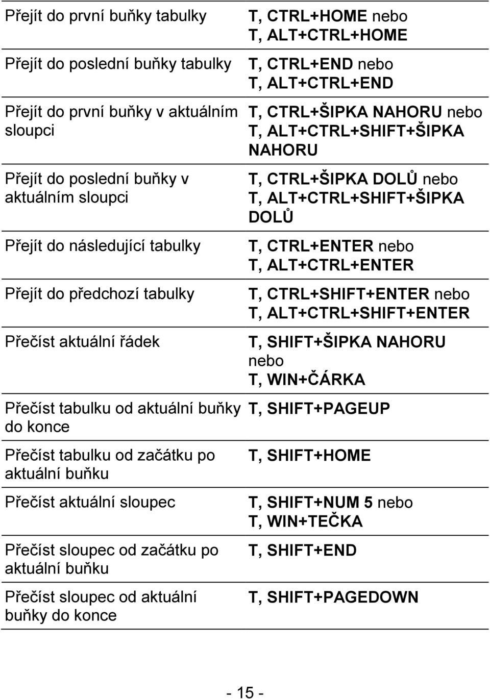 sloupec od aktuální buňky do konce T, CTRL+HOME nebo T, ALT+CTRL+HOME T, CTRL+END nebo T, ALT+CTRL+END T, CTRL+ŠIPKA NAHORU nebo T, ALT+CTRL+SHIFT+ŠIPKA NAHORU T, CTRL+ŠIPKA DOLŮ nebo T,