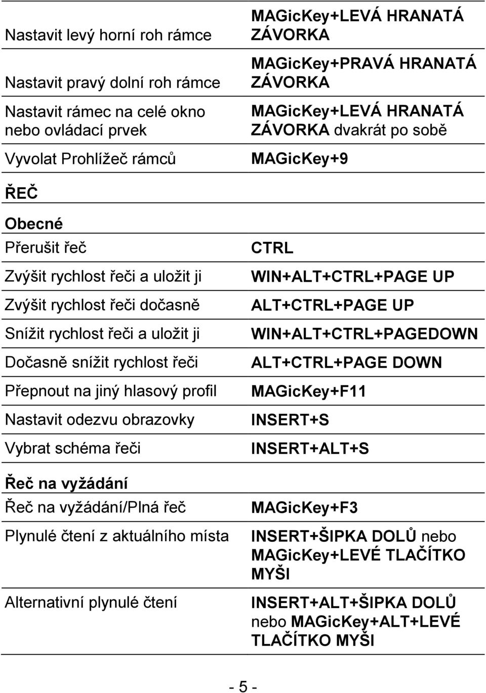 řeči Přepnout na jiný hlasový profil Nastavit odezvu obrazovky Vybrat schéma řeči Řeč na vyžádání Řeč na vyžádání/plná řeč Plynulé čtení z aktuálního místa Alternativní plynulé čtení CTRL