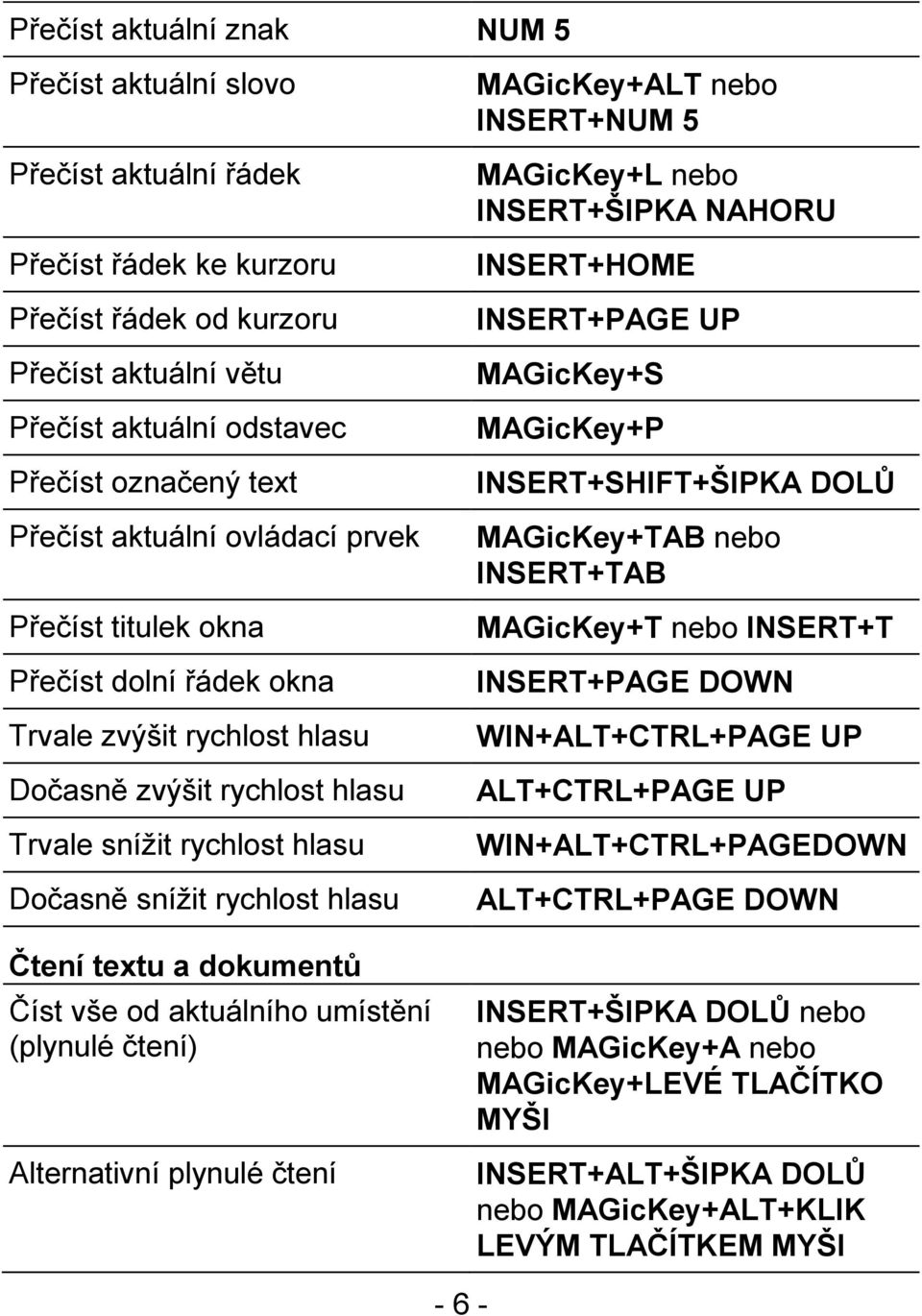 Čtení textu a dokumentů Číst vše od aktuálního umístění (plynulé čtení) Alternativní plynulé čtení MAGicKey+ALT nebo INSERT+NUM 5 MAGicKey+L nebo INSERT+ŠIPKA NAHORU INSERT+HOME INSERT+PAGE UP