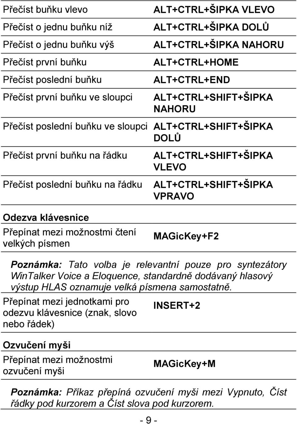 Odezva klávesnice Přepínat mezi možnostmi čtení velkých písmen ALT+CTRL+SHIFT+ŠIPKA VLEVO ALT+CTRL+SHIFT+ŠIPKA VPRAVO MAGicKey+F2 Poznámka: Tato volba je relevantní pouze pro syntezátory WinTalker