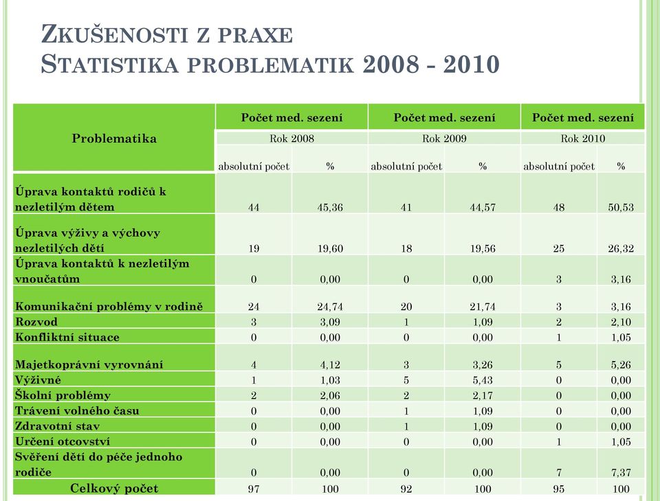 sezení Rok 2008 Rok 2009 Rok 2010 absolutní počet % absolutní počet % absolutní počet % Úprava kontaktů rodičů k nezletilým dětem 44 45,36 41 44,57 48 50,53 Úprava výživy a výchovy nezletilých dětí