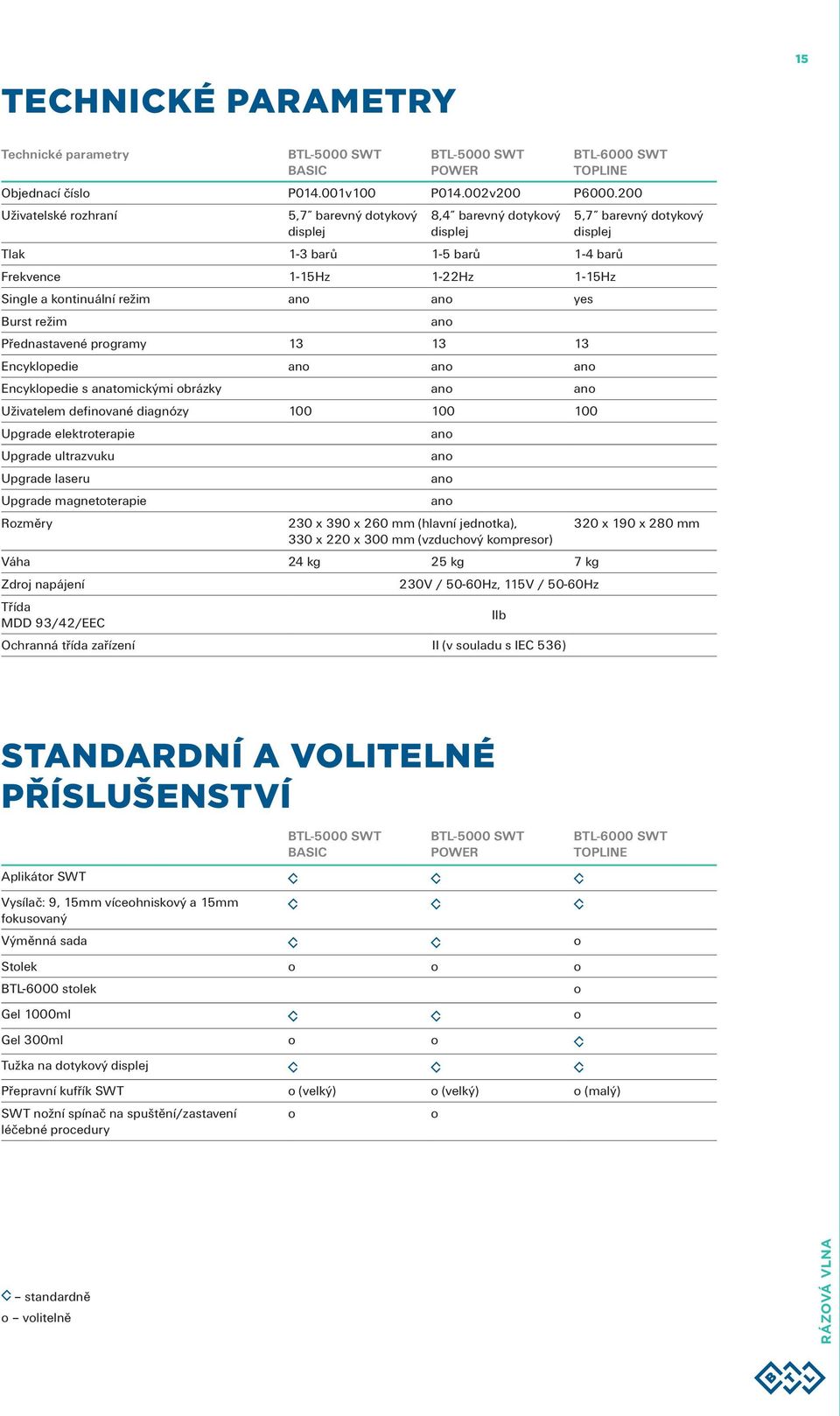 Přednastavené programy 13 13 13 Encyklopedie ano ano ano Encyklopedie s anatomickými obrázky ano ano Uživatelem definované diagnózy 100 100 100 Upgrade elektroterapie Upgrade ultrazvuku Upgrade