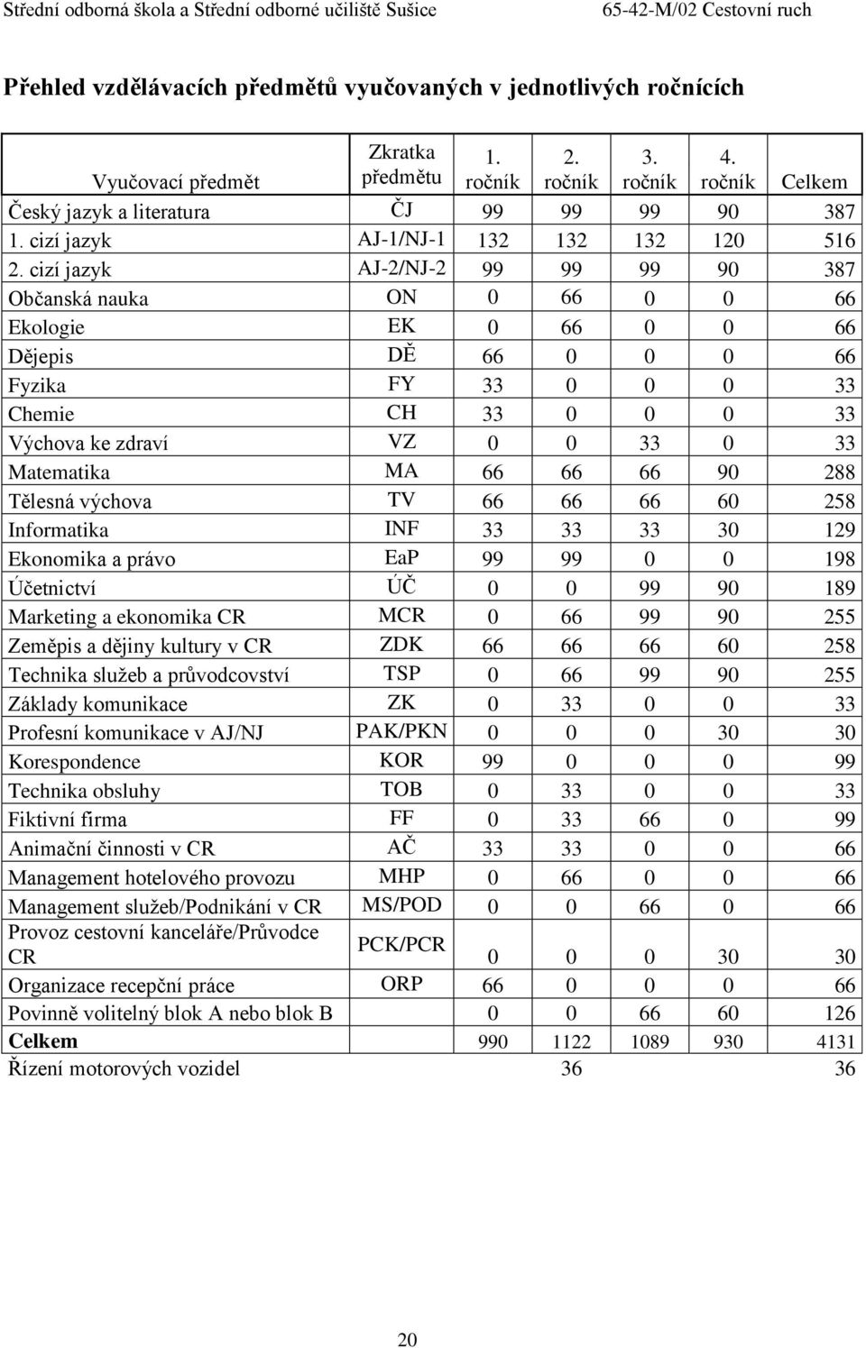 cizí jazyk AJ-2/NJ-2 99 99 99 90 387 Občanská nauka ON 0 66 0 0 66 Ekologie EK 0 66 0 0 66 Dějepis DĚ 66 0 0 0 66 Fyzika FY 33 0 0 0 33 Chemie CH 33 0 0 0 33 Výchova ke zdraví VZ 0 0 33 0 33