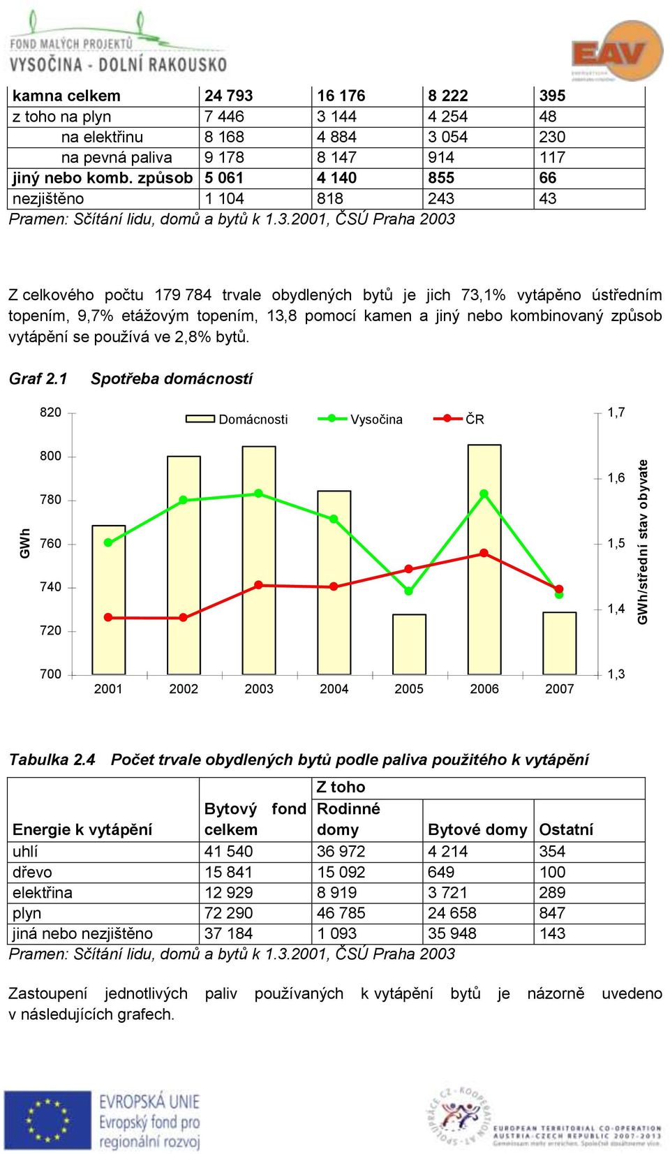 43 Pramen: Sčítání lidu, domů a bytů k 1.3.2001, ČSÚ Praha 2003 Z celkového počtu 179 784 trvale obydlených bytů je jich 73,1% vytápěno ústředním topením, 9,7% etážovým topením, 13,8 pomocí kamen a