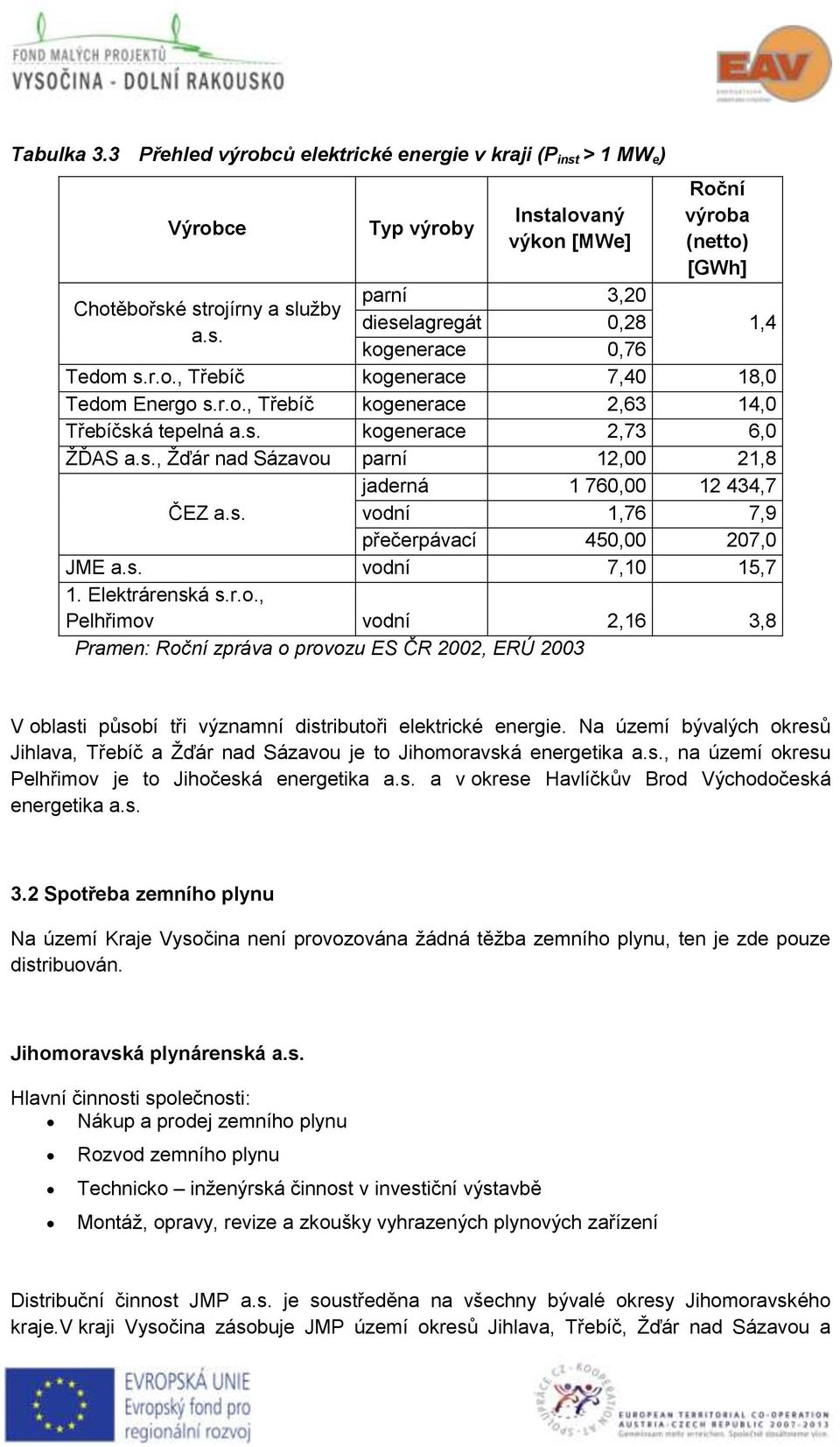 r.o., Třebíč kogenerace 7,40 18,0 Tedom Energo s.r.o., Třebíč kogenerace 2,63 14,0 Třebíčská tepelná a.s. kogenerace 2,73 6,0 ŽĎAS a.s., Žďár nad Sázavou parní 12,00 21,8 jaderná 1 760,00 12 434,7 ČEZ a.