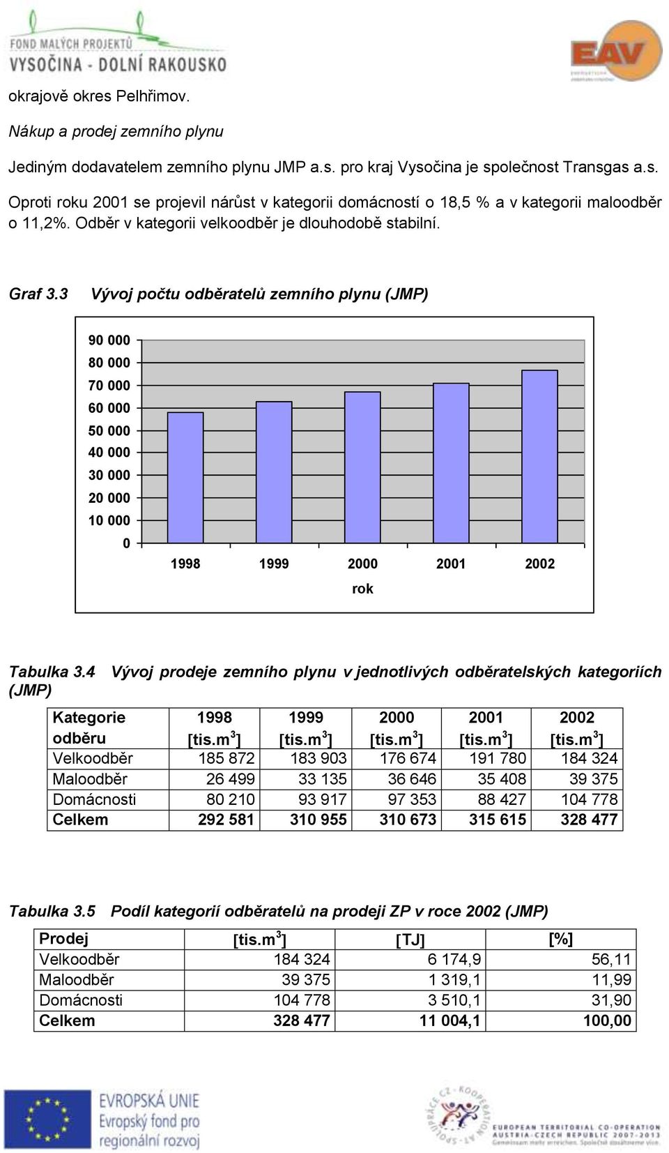 3 Vývoj počtu odběratelů zemního plynu (JMP) 90 000 80 000 70 000 60 000 50 000 40 000 30 000 20 000 10 000 0 1998 1999 2000 2001 2002 rok Tabulka 3.