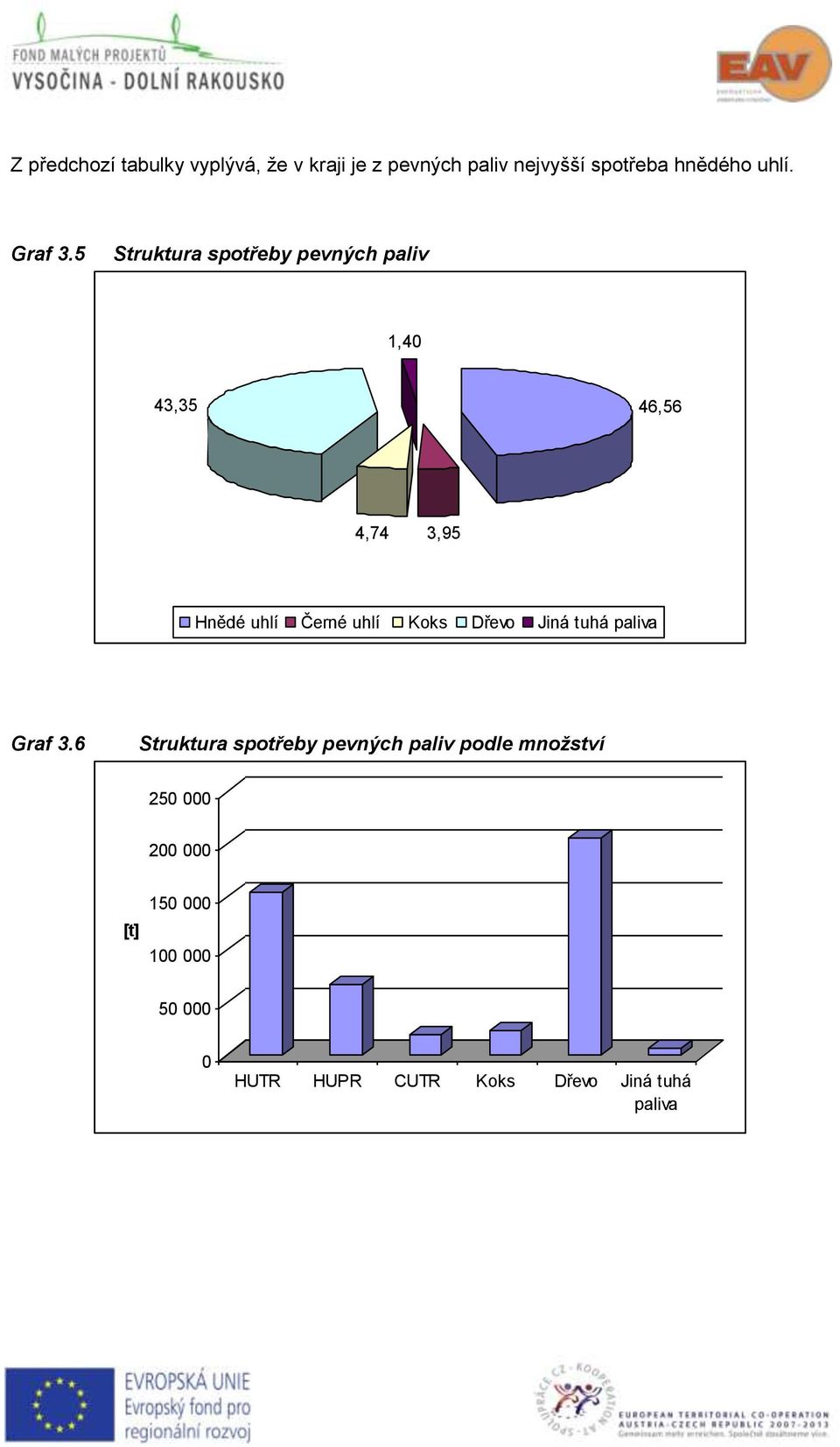 5 Struktura spotřeby pevných paliv 1,40 43,35 46,56 4,74 3,95 Hnědé uhlí Černé uhlí Koks