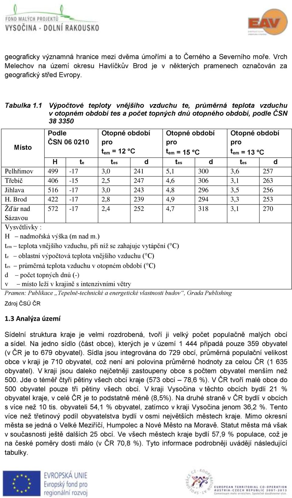 Otopné období pro t em = 15 C Otopné období pro t em = 13 C H te tes d tes d tes d Pelhřimov 499-17 3,0 241 5,1 300 3,6 257 Třebíč 406-15 2,5 247 4,6 306 3,1 263 Jihlava 516-17 3,0 243 4,8 296 3,5