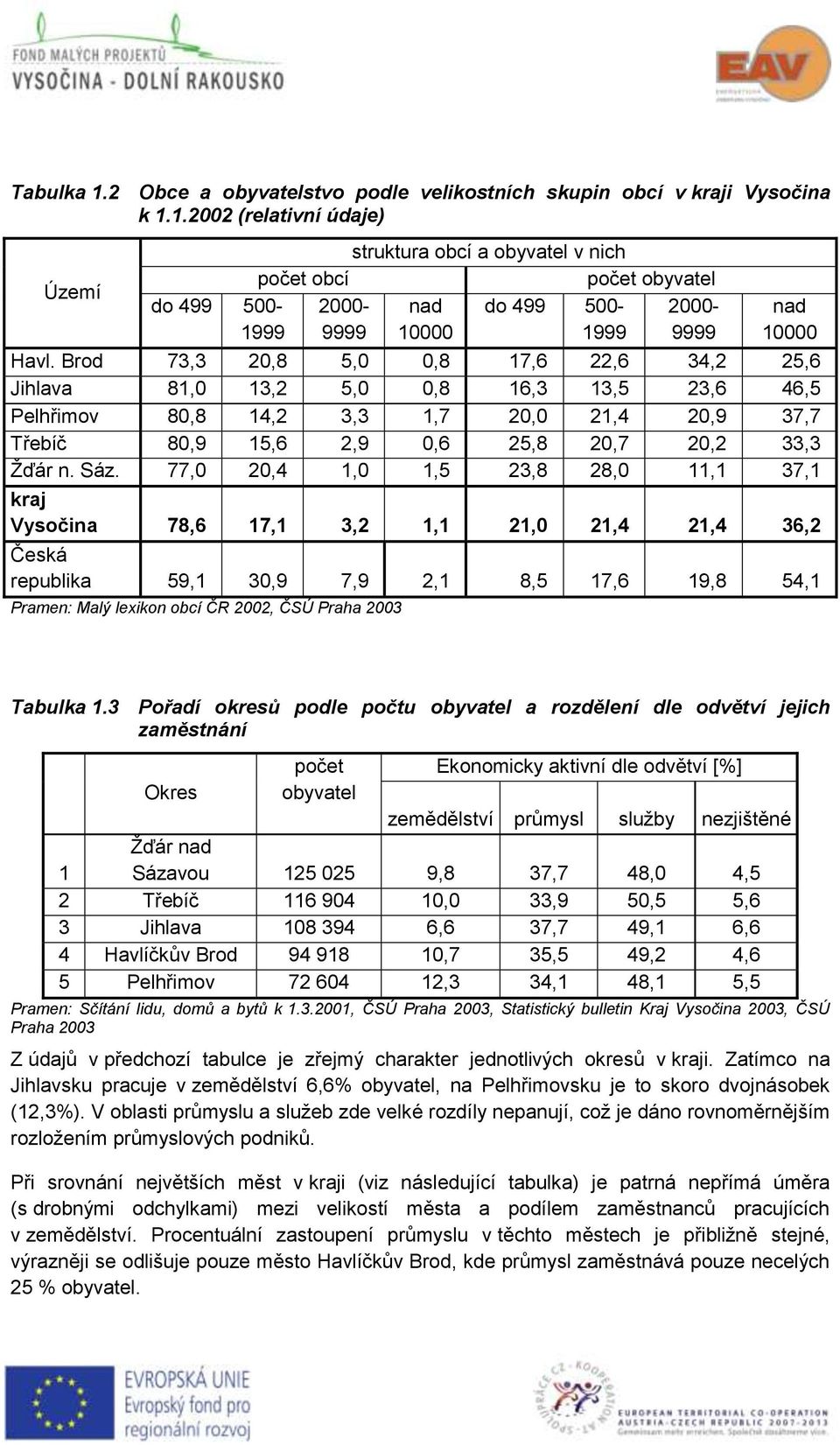 77,0 20,4 1,0 1,5 23,8 28,0 11,1 37,1 kraj Vysočina 78,6 17,1 3,2 1,1 21,0 21,4 21,4 36,2 Česká republika 59,1 30,9 7,9 2,1 8,5 17,6 19,8 54,1 Pramen: Malý lexikon obcí ČR 2002, ČSÚ Praha 2003