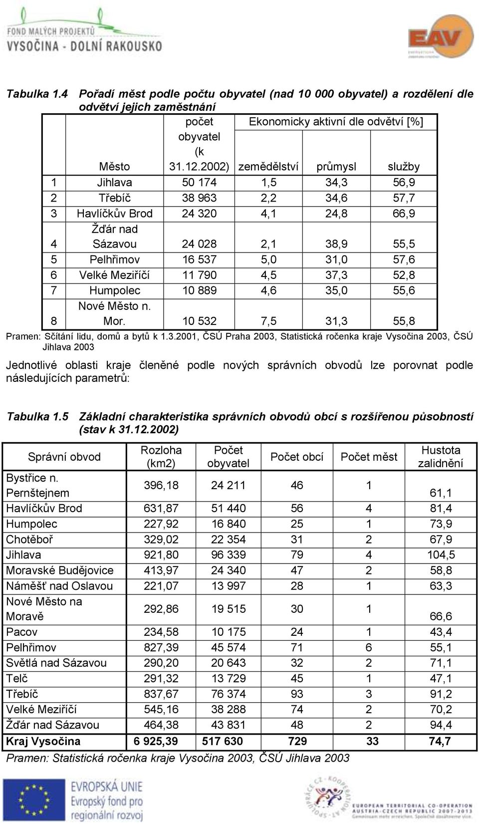 57,6 6 Velké Meziříčí 11 790 4,5 37