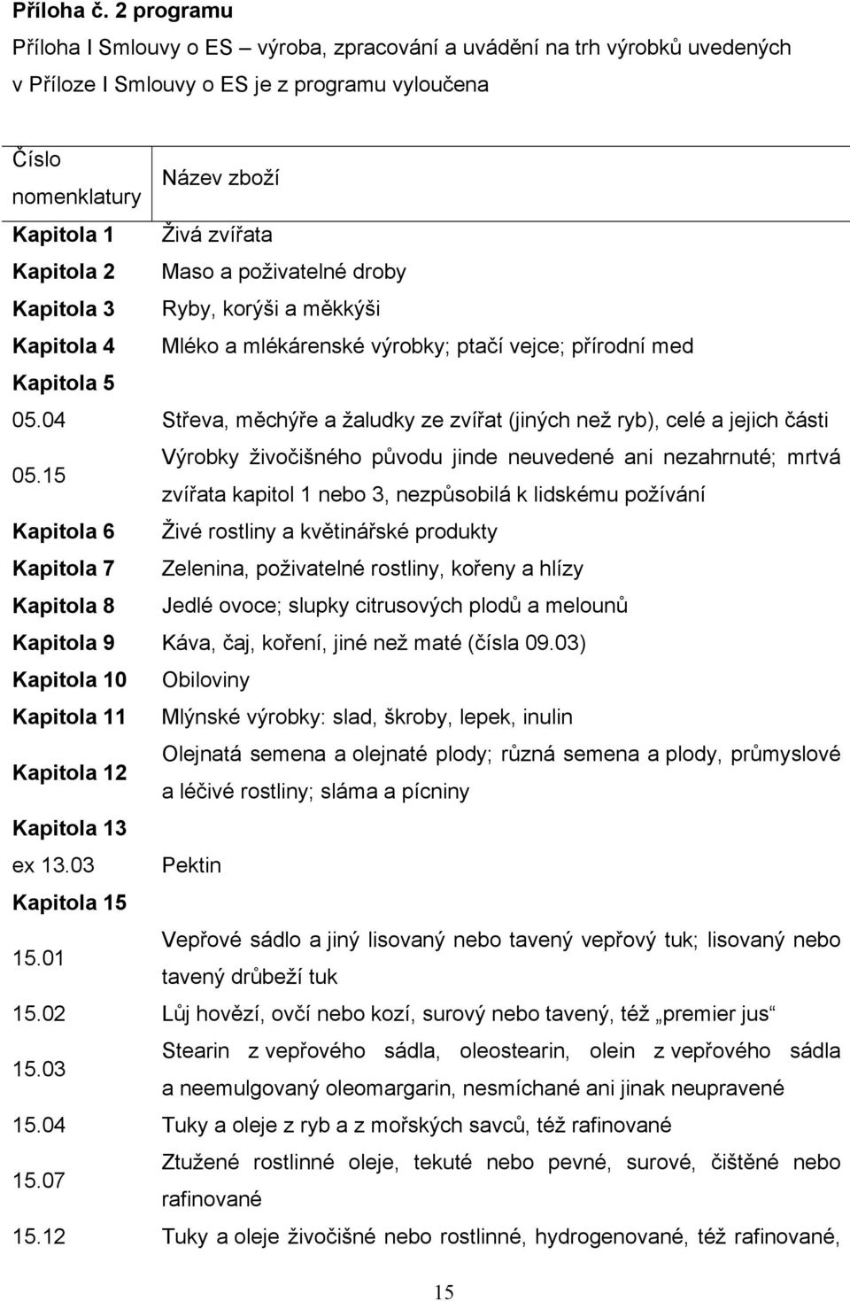 Kapitola 2 Maso a poživatelné droby Kapitola 3 Ryby, korýši a měkkýši Kapitola 4 Mléko a mlékárenské výrobky; ptačí vejce; přírodní med Kapitola 5 05.