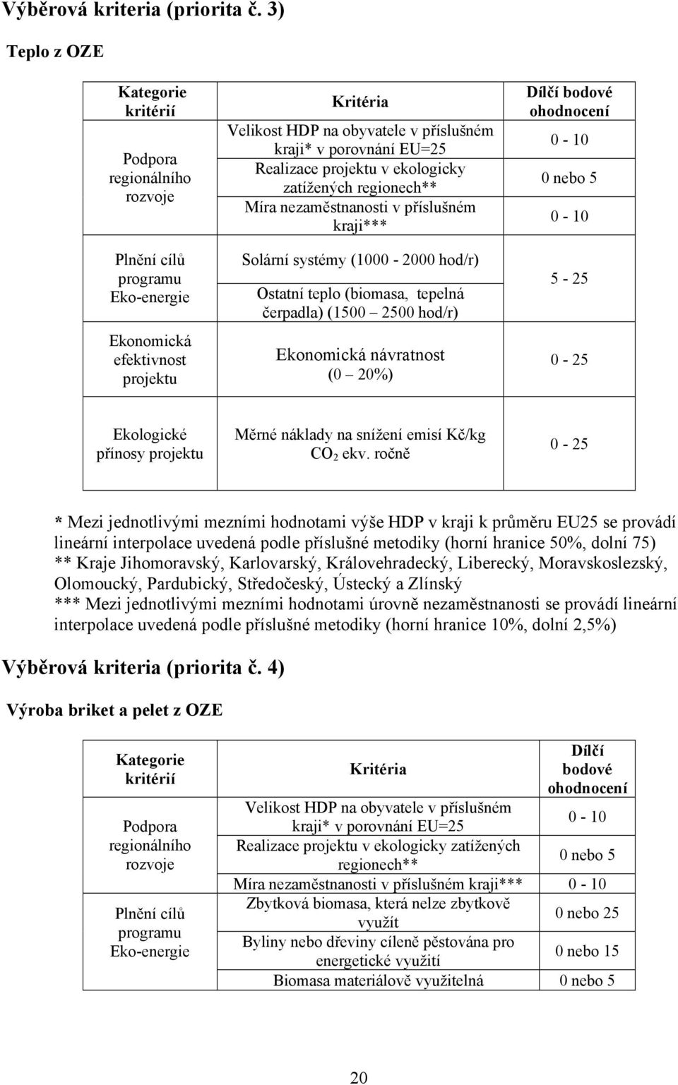 EU=25 Realizace projektu v ekologicky zatížených regionech** Míra nezaměstnanosti v příslušném kraji*** Solární systémy (1000-2000 hod/r) Ostatní teplo (biomasa, tepelná čerpadla) (1500 2500 hod/r)