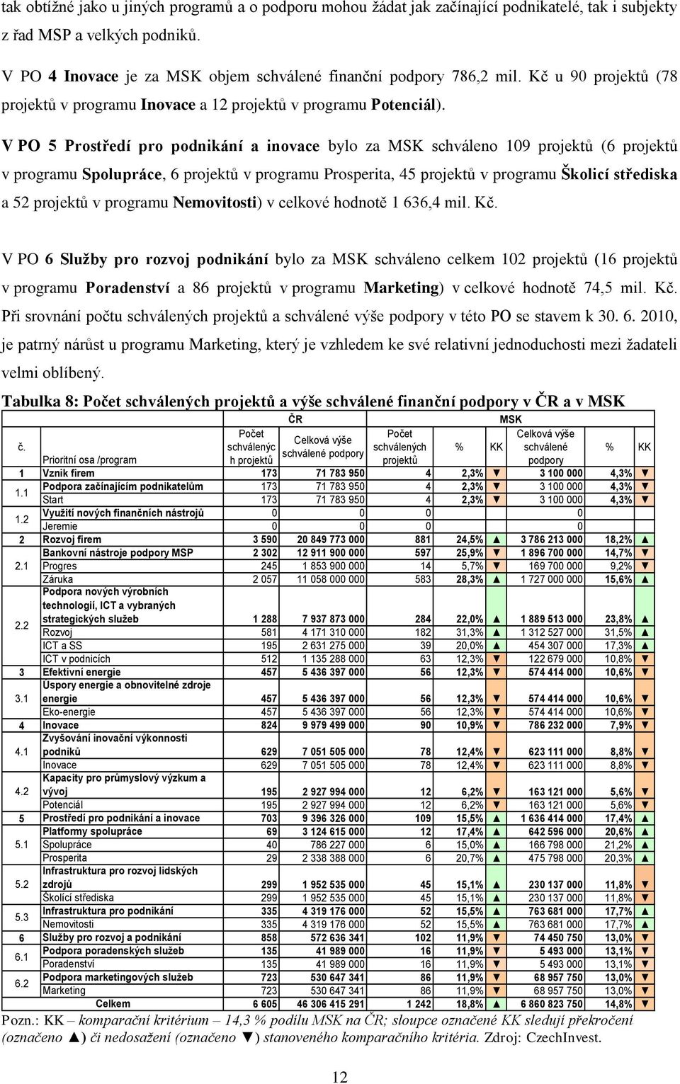 V PO 5 Prostředí pro podnikání a inovace bylo za MSK schváleno 109 (6 v programu Spolupráce, 6 v programu Prosperita, 45 v programu Školicí střediska a 52 v programu Nemovitosti) v celkové hodnotě 1