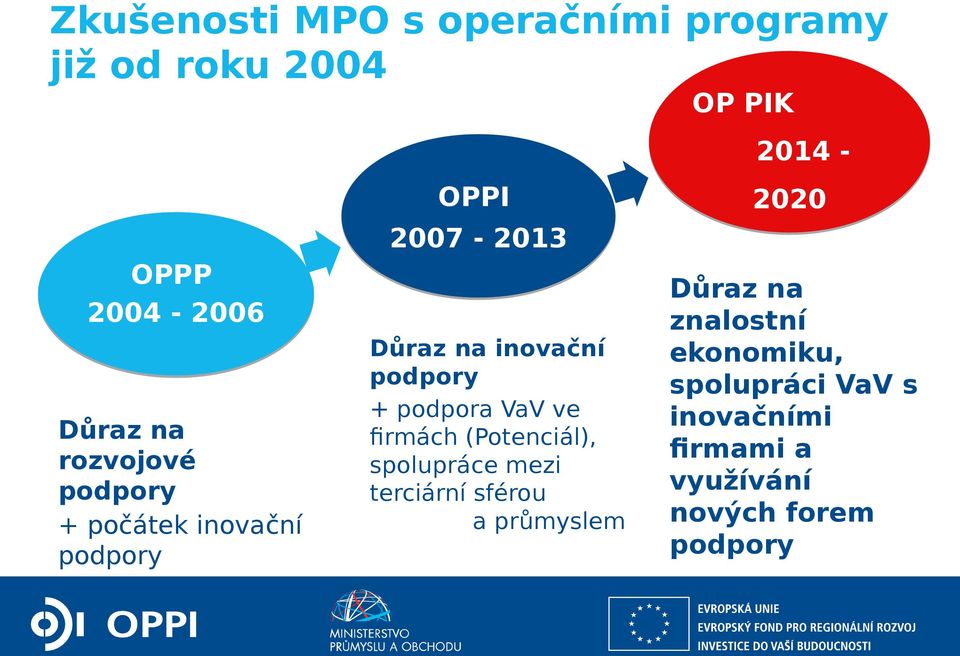 ve firmách (Potenciál), spolupráce mezi terciární sférou a průmyslem OP PIK 2014-2020