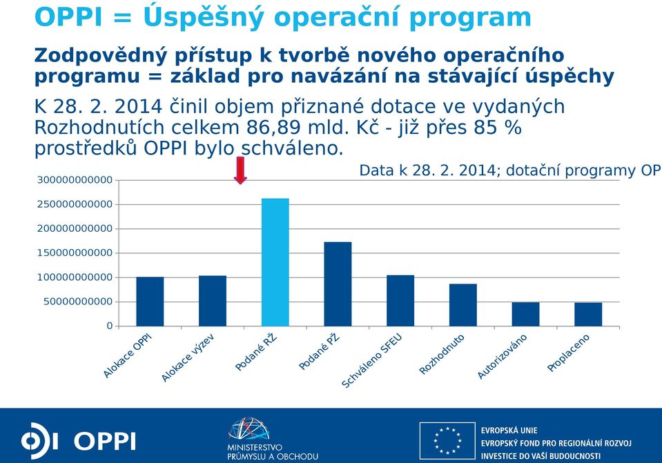 . 2. 2014 činil objem přiznané dotace ve vydaných Rozhodnutích celkem 86,89 mld.