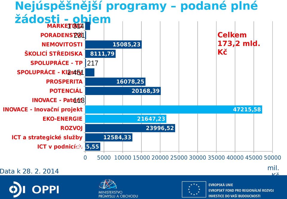 EKO-ENERGIE ROZVOJ ICT a strategické služby ICT v podnicích 4015,55 8111,79 217 15085,23 16078,25 12584,33 20168,39