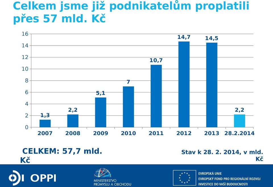 2,2 0 2007 2008 2009 2010 2011 2012 2013 28.2.2014 CELKEM: 57,7 mld.