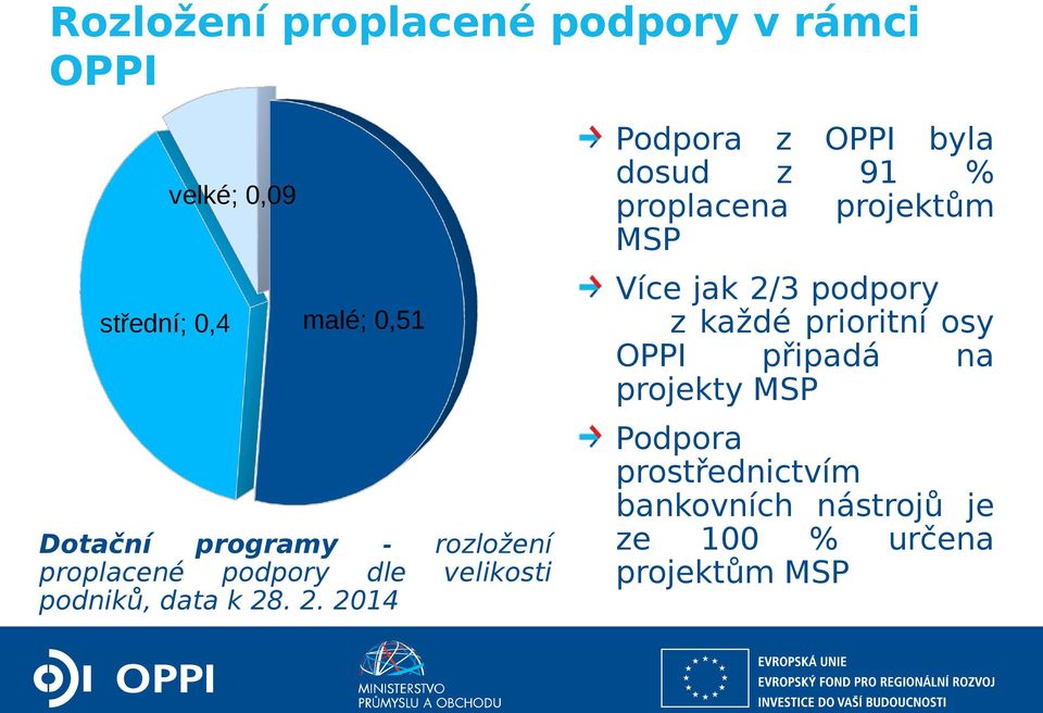 . 2. 2014 Podpora z OPPI byla dosud z 91 % proplacena projektům MSP Více jak 2/3 podpory z