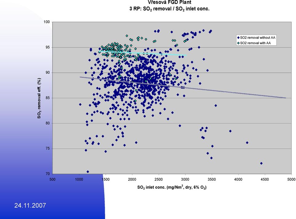 100 95 SO2 removal without AA SO2 removal with AA 90 85 80 75
