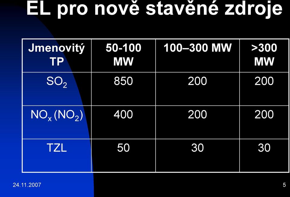>300 MW SO 2 850 200 200 NO x (NO