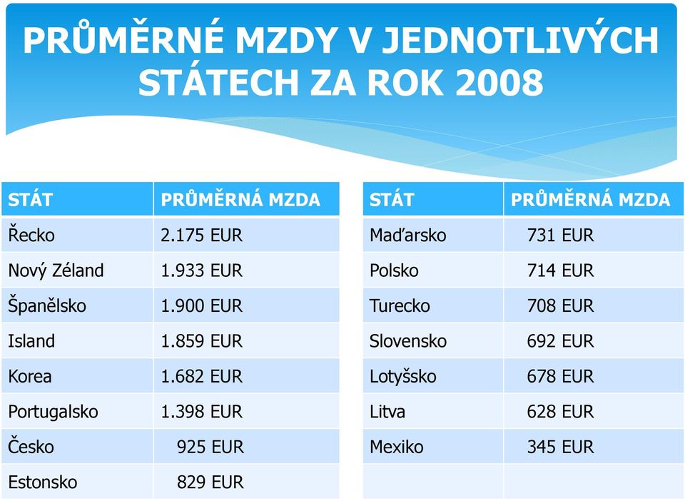 933 EUR Polsko 714 EUR Španělsko 1.900 EUR Turecko 708 EUR Island 1.