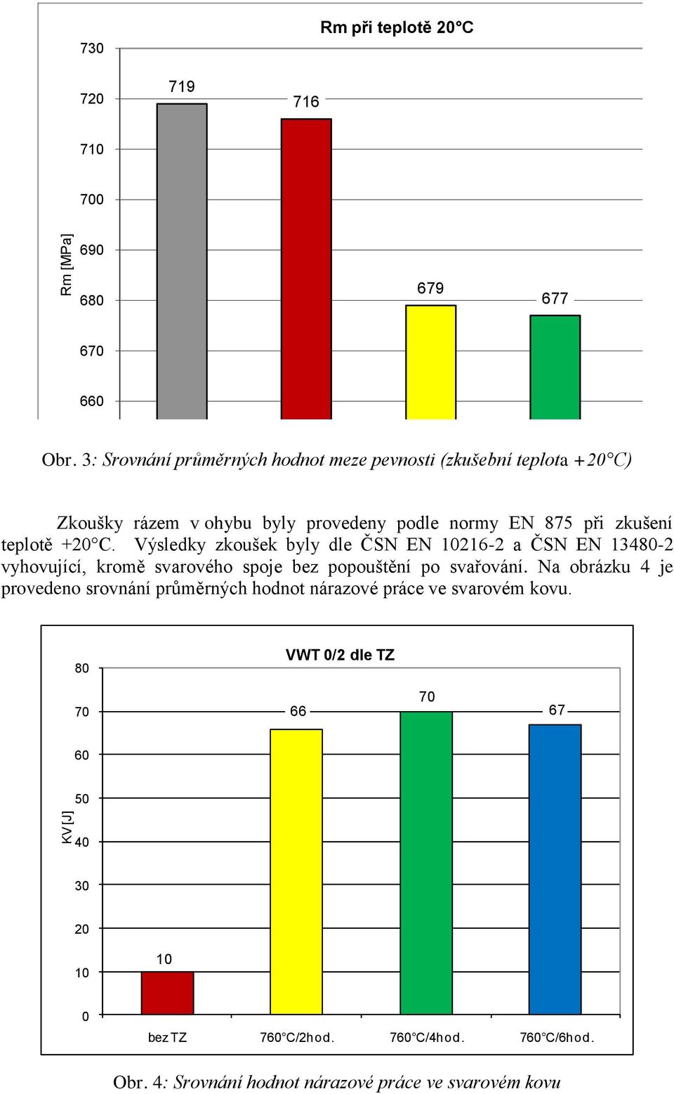 Zkoušky rázem v ohybu byly provedeny podle normy EN 875 při zkušení teplotě +20 C.