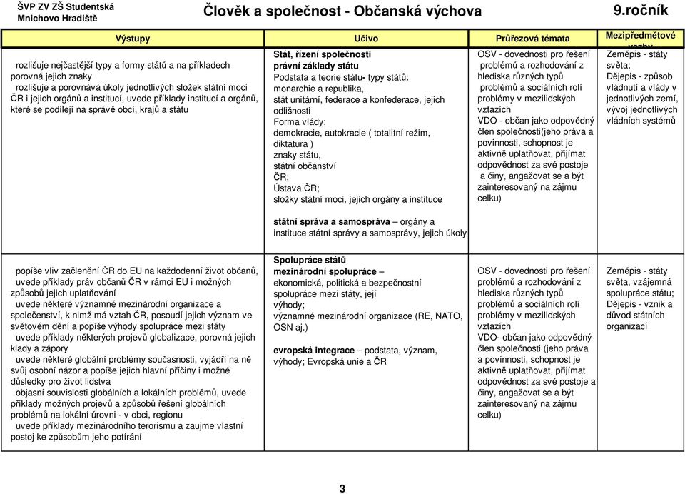 republika, stát unitární, federace a konfederace, jejich odlišnosti Forma vlády: demokracie, autokracie ( totalitní režim, diktatura ) znaky státu, státní občanství ČR; Ústava ČR; složky státní moci,