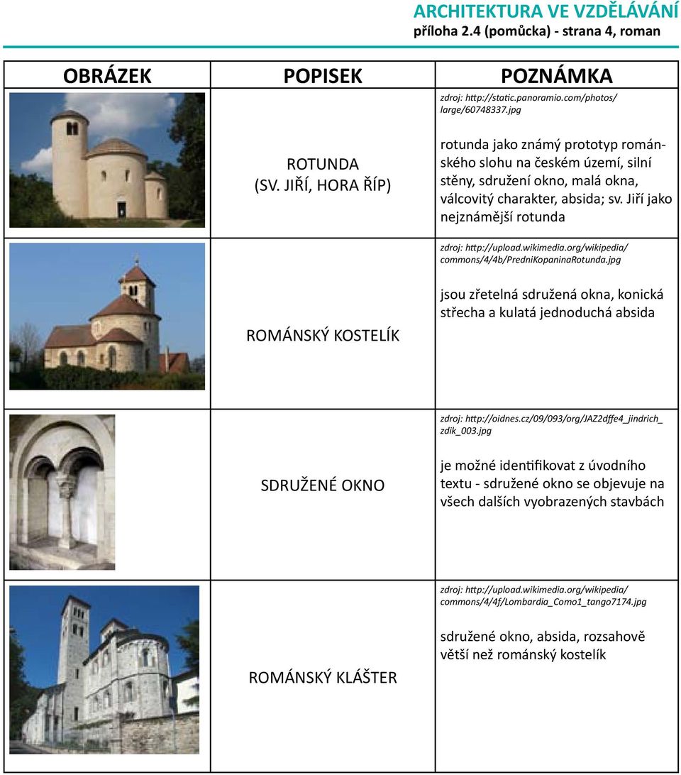 Jiří jako nejznámější rotunda commons/4/4b/prednikopaninarotunda.jpg ROMÁNSKÝ KOSTELÍK jsou zřetelná sdružená okna, konická střecha a kulatá jednoduchá absida zdroj: http://oidnes.