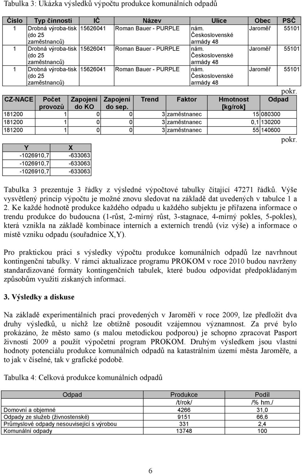 Československé armády 48 15626041 Roman Bauer - PURPLE nám. Československé armády 48 Jaroměř 55101 Jaroměř 55101 Odpad CZ-NACE Počet provozů Zapojení do KO Zapojení do sep.