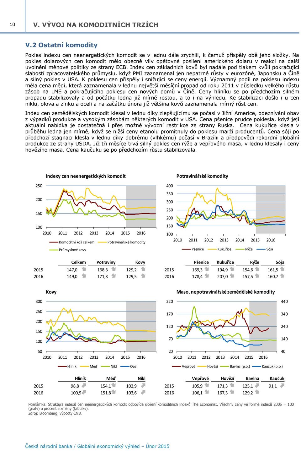 Index cen základních kovů byl nadále pod tlakem kvůli pokračující slabosti zpracovatelského průmyslu, když PMI zaznamenal jen nepatrné růsty v eurozóně, Japonsku a Číně a silný pokles v USA.