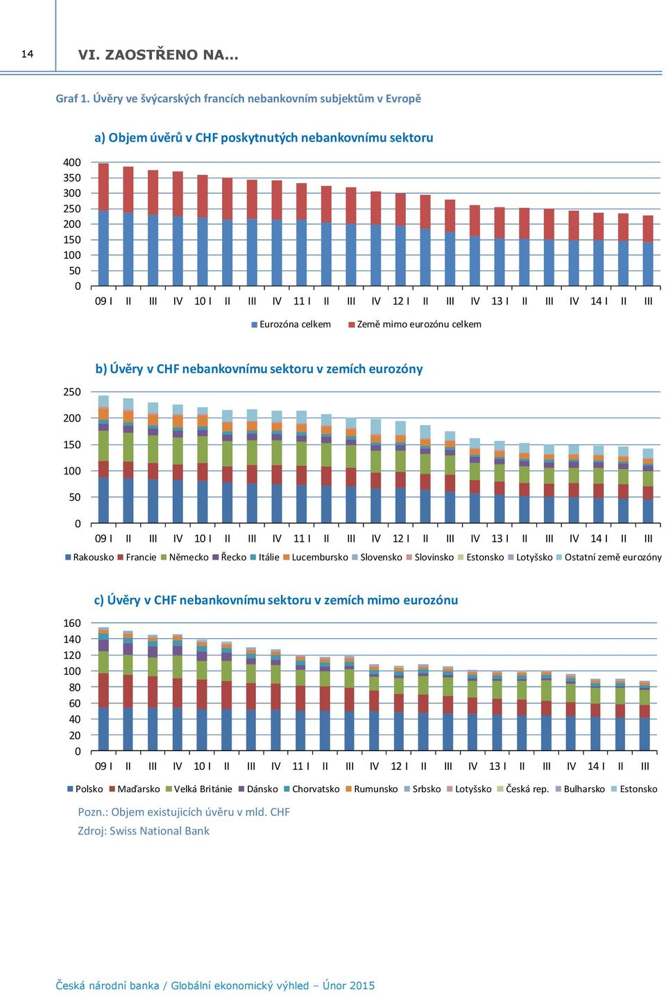 II III IV 13 I II III IV 14 I II III Eurozóna celkem Země mimo eurozónu celkem b) Úvěry v CHF nebankovnímu sektoru v zemích eurozóny 250 200 150 100 50 0 09 I II III IV 10 I II III IV 11 I II III IV