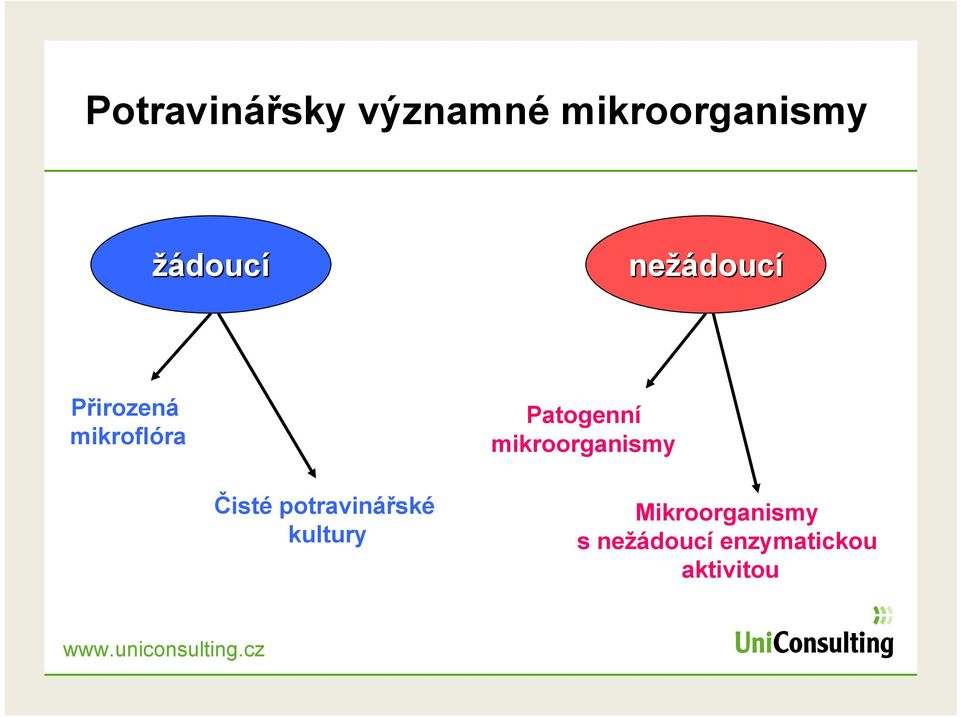 potravinářské kultury Patogenní