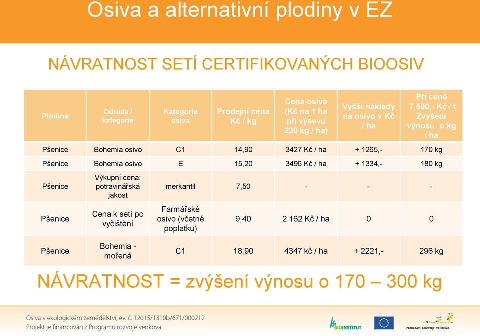 Bohemia osivo E 15,20 3496 Kč / ha + 1334,- 180 kg Pšenice Pšenice Výkupní cena; potravinářská jakost Cena k setí po vyčištění merkantil 7,50 - - -